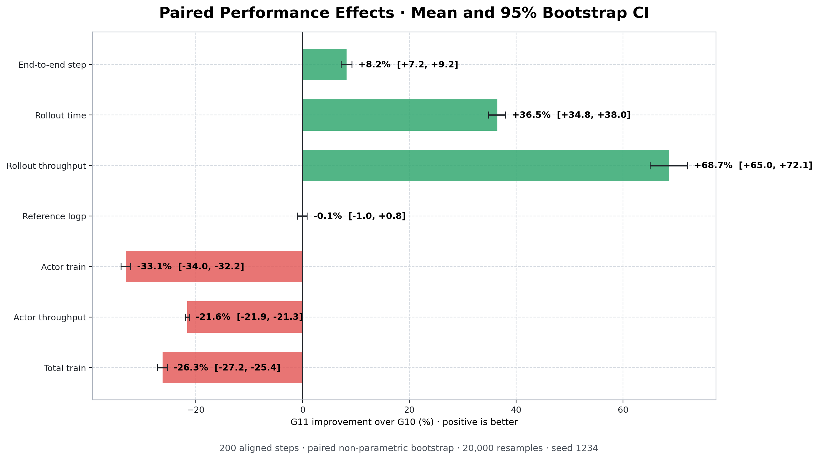 G10 versus optimized G11 paired performance effects with 95 percent bootstrap intervals