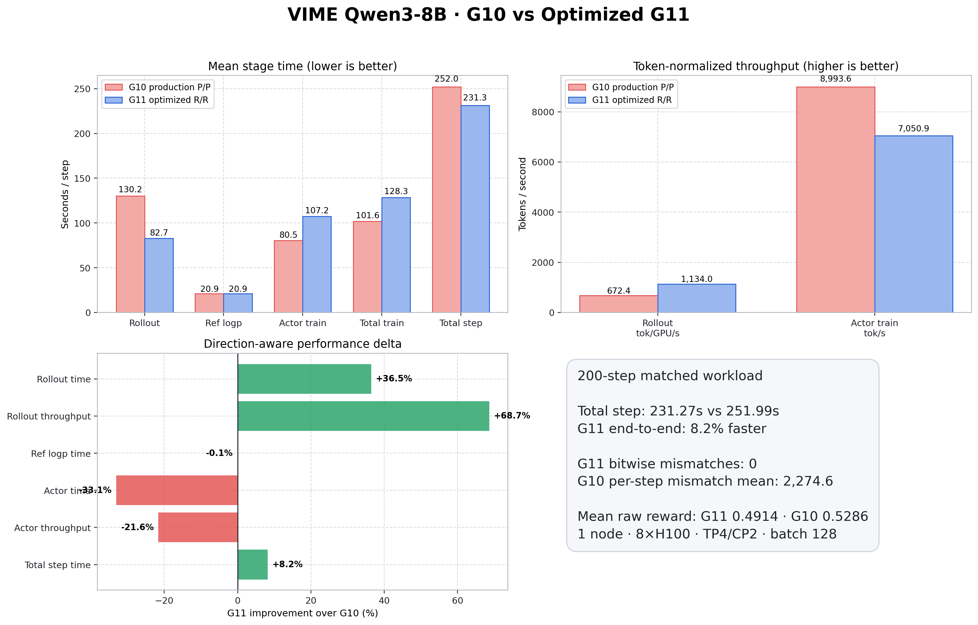 G10 versus optimized G11 performance summary