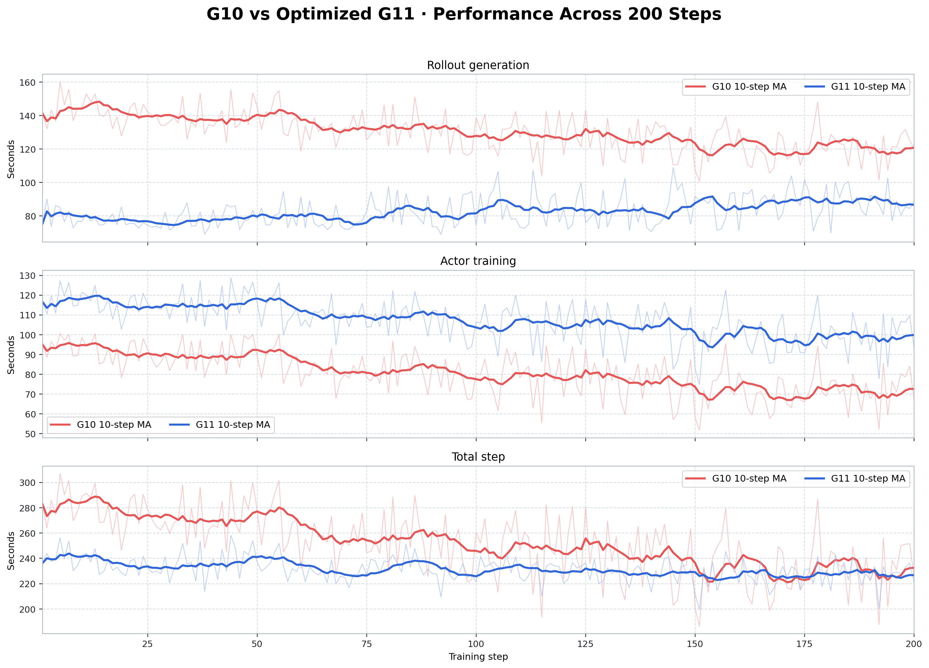 G10 versus optimized G11 performance trajectories