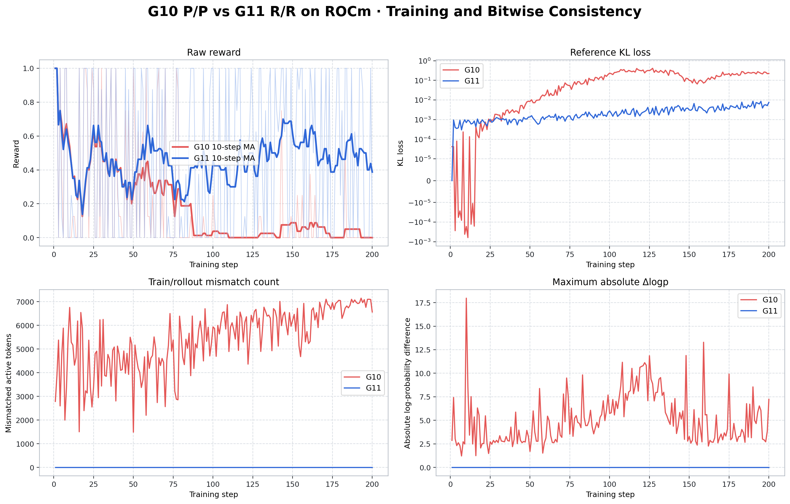 Training and bitwise consistency