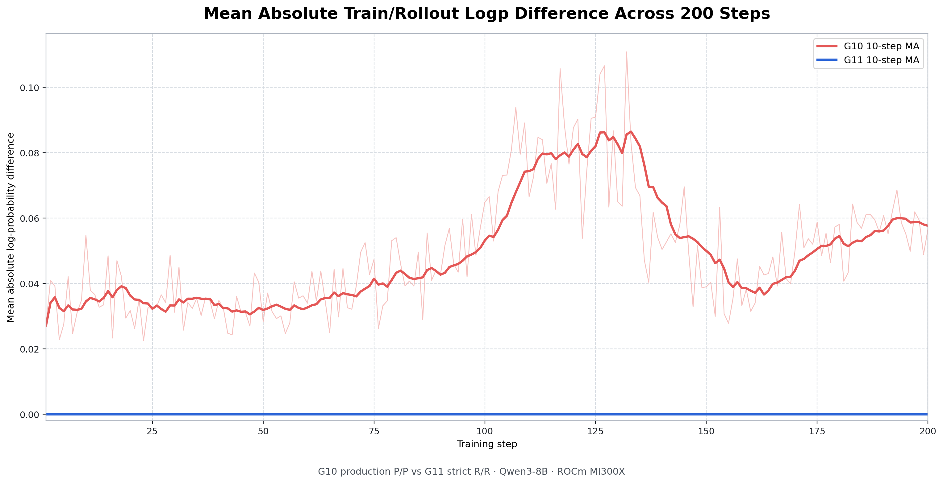 Mean absolute train/rollout logp difference