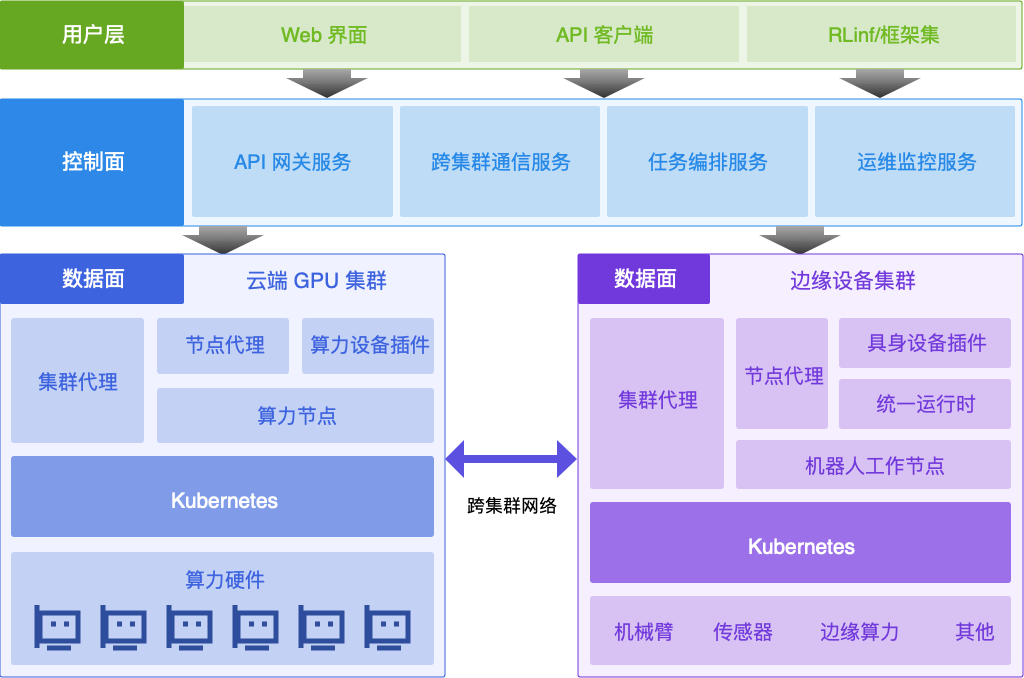 系统架构