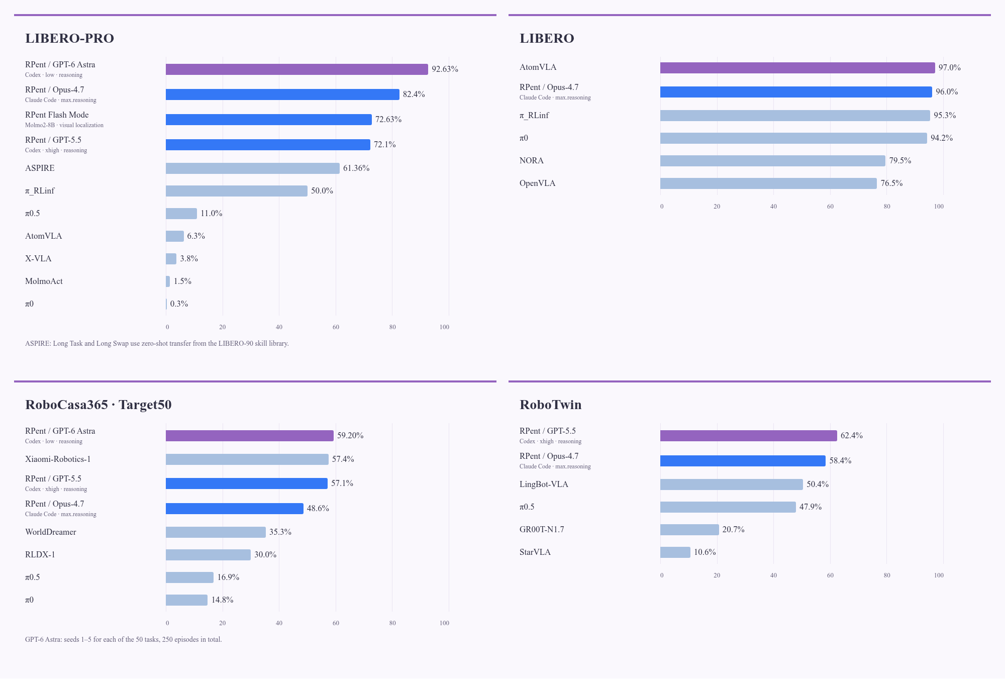 RPent success-rate comparisons across four benchmarks