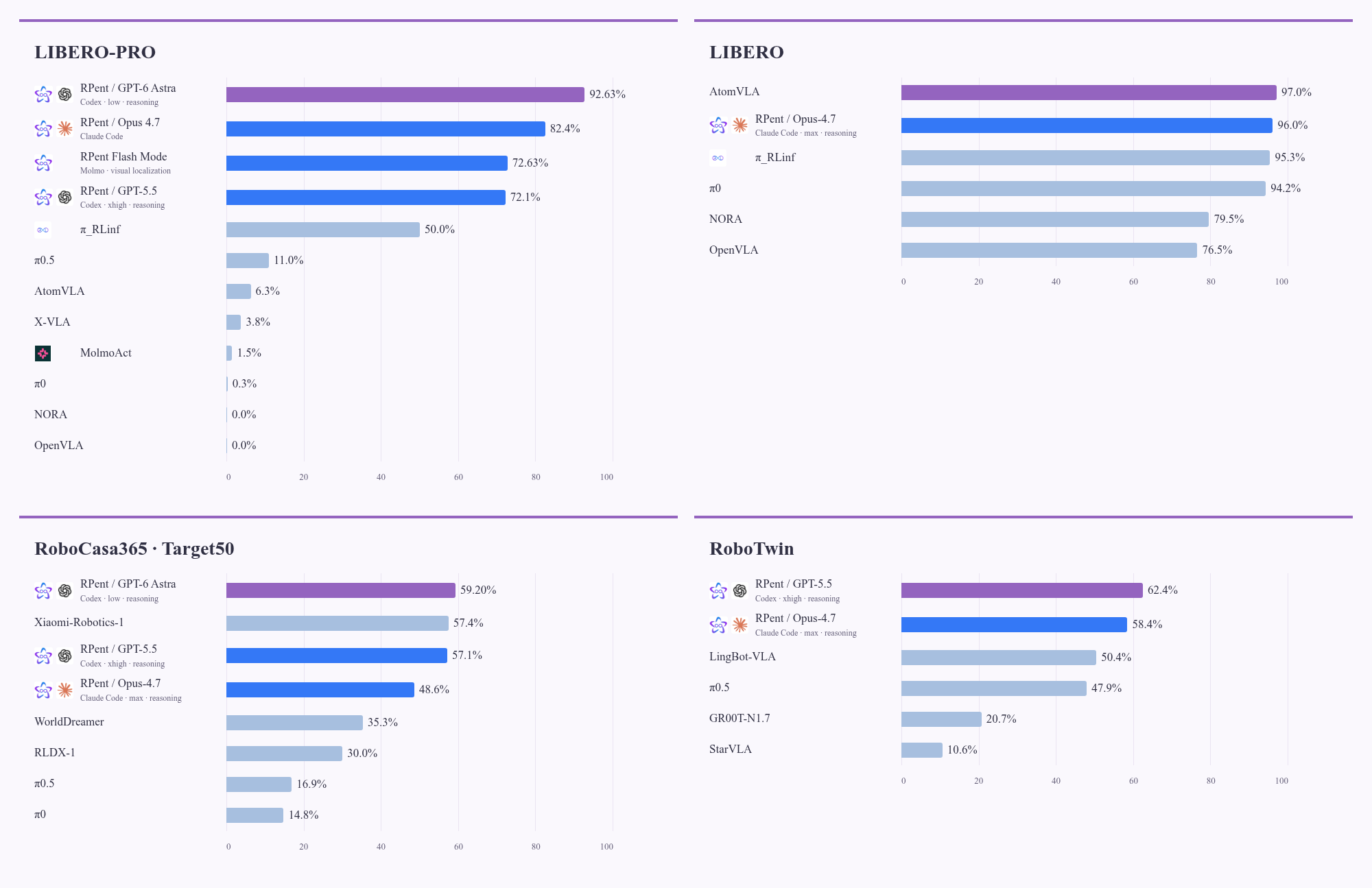 RPent success-rate comparisons across four benchmarks