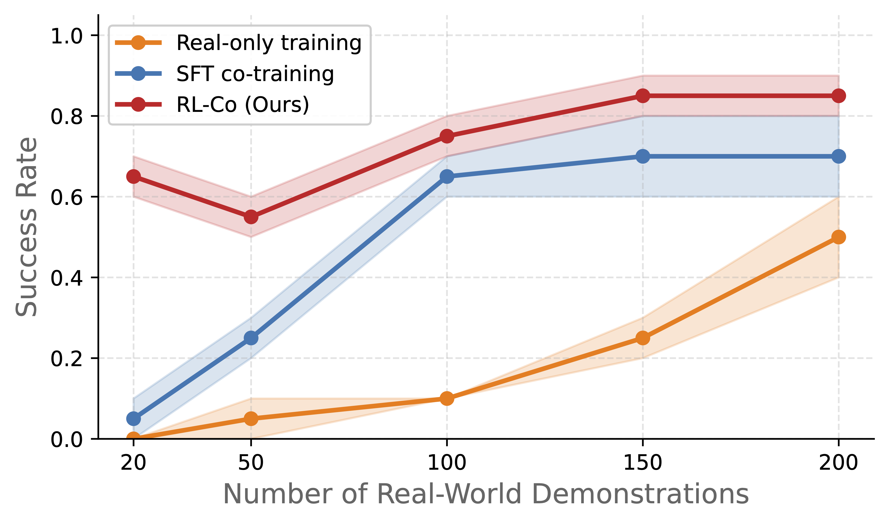 Data efficiency curve — the fewer real demos, the more RLinf-Co outperforms — source: RLinf/misc repo