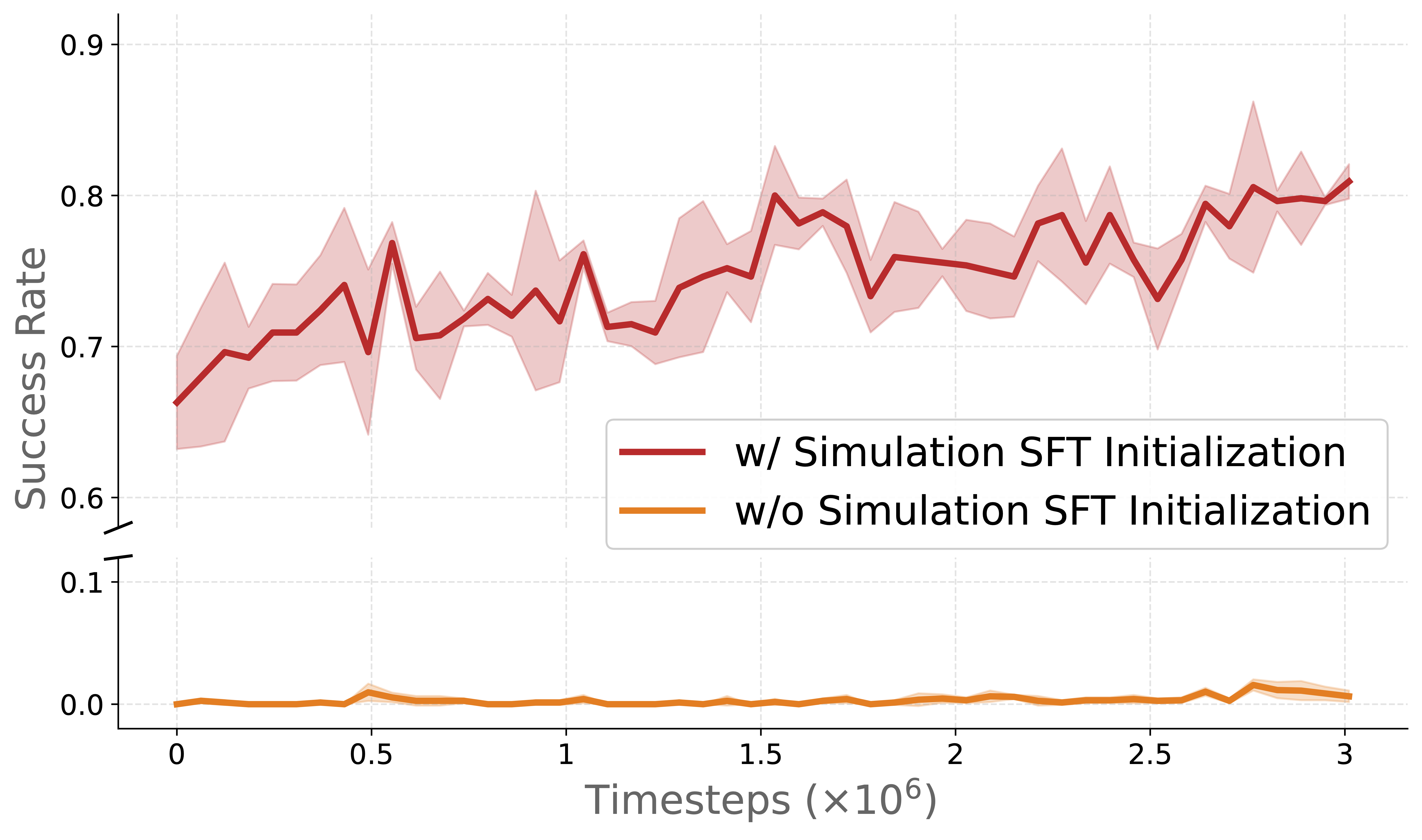 Success rate comparison across methods — source: RLinf/misc repo