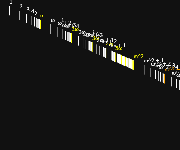 Transfinite Number Line up to w^w
