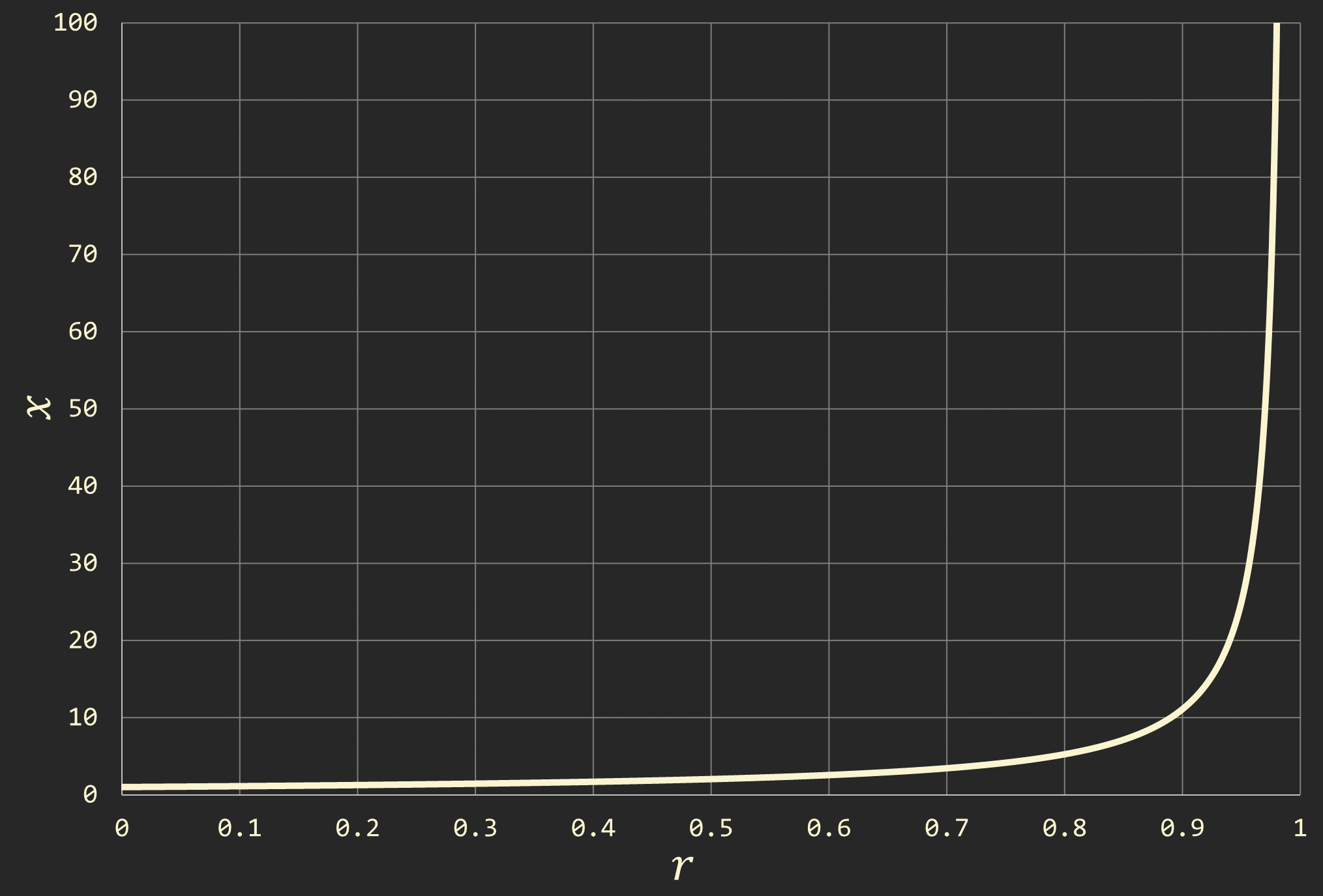 Figure 2: (d=0.01) のときの (r) - (x) グラフ