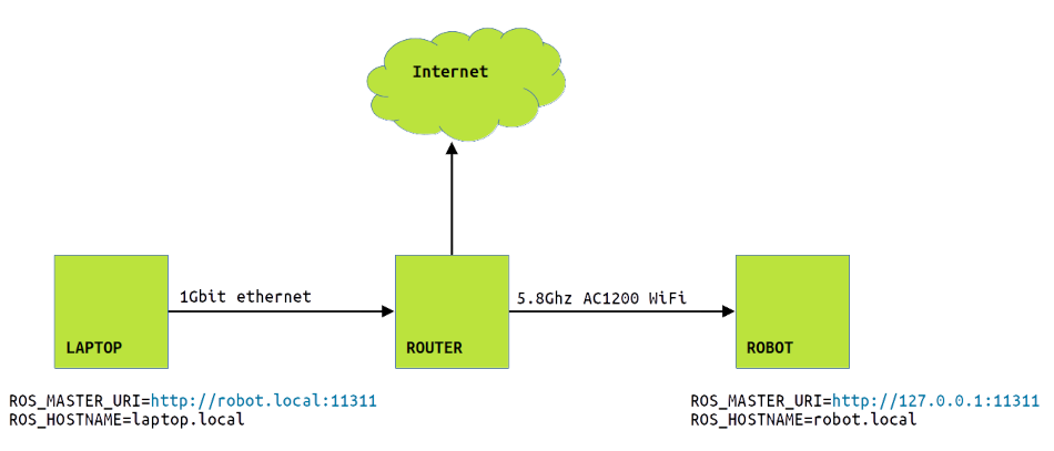 Ideal Network Setup for ROS