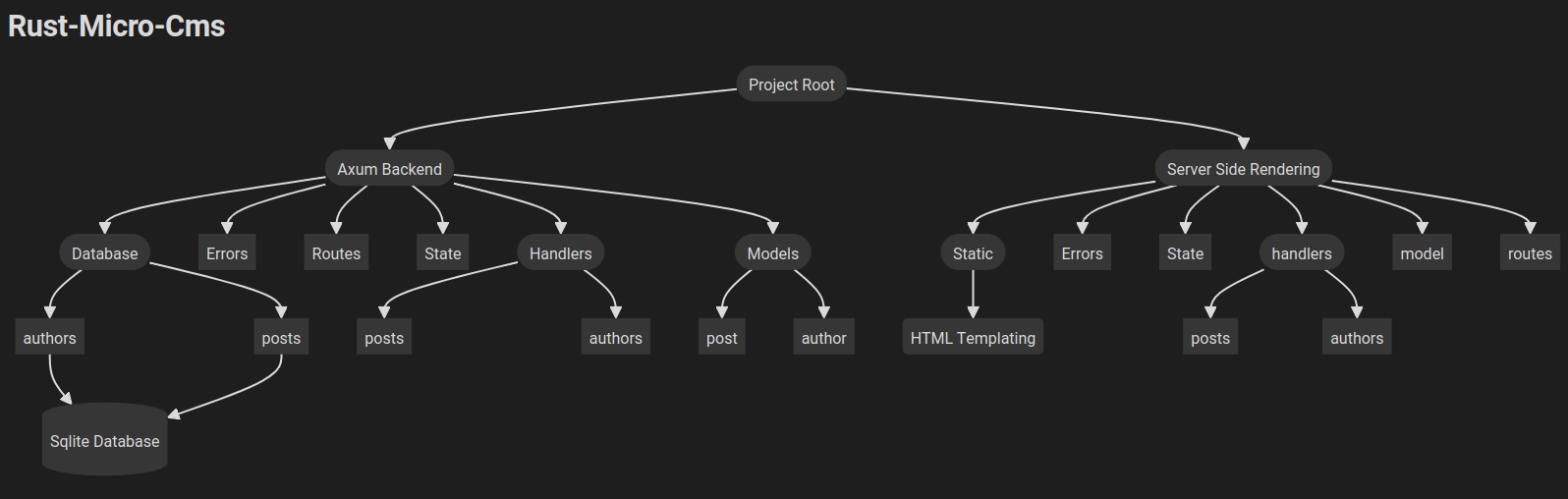 Project Structure