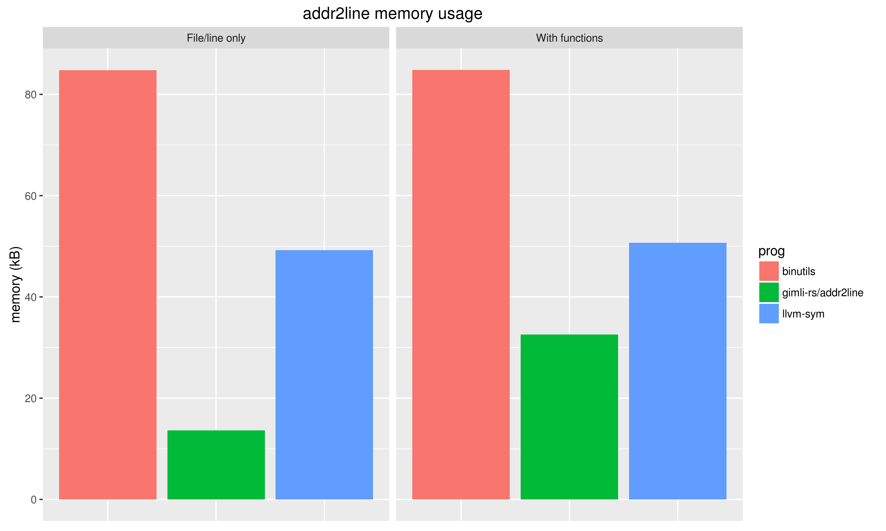 addr2line memory