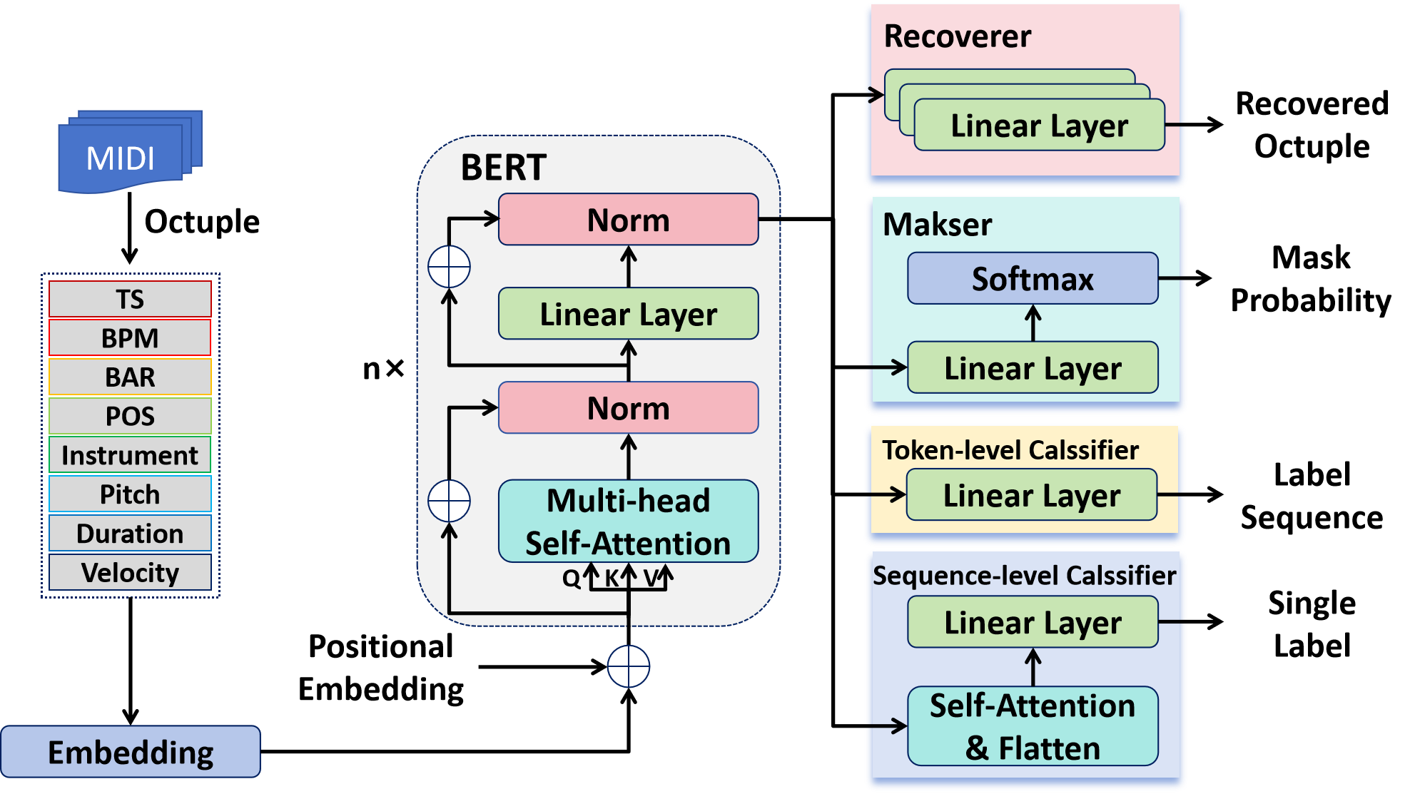 Adversarial-midibert: Symbolic Music Understanding Model Based On 