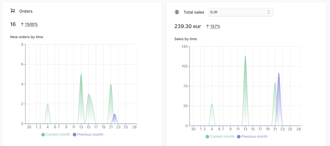 Medusa store-analytics-2