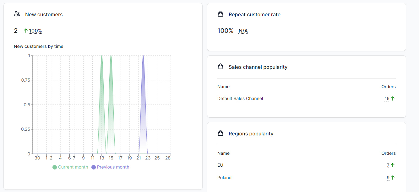 Medusa store-analytics-3