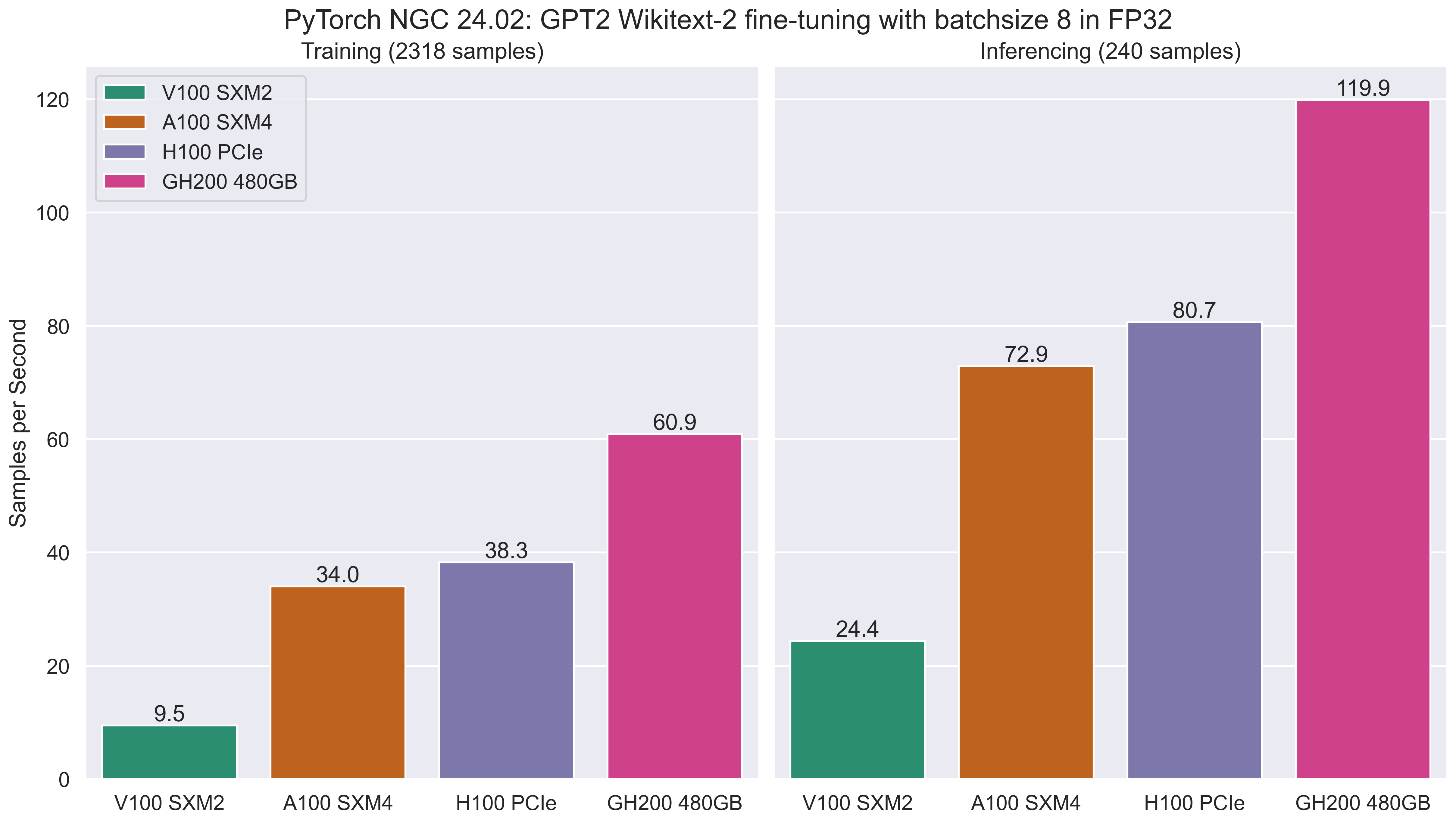 Samples per second for training and evaluation phases of the wikitext2 fine-tuning benchmark in FP32 with a batch size of 8, using a container based on NGC PyTorch 24.02