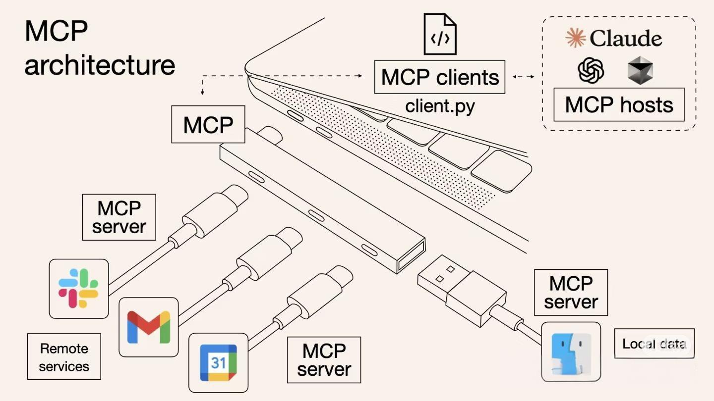 网图 MCP解构 MCP概览 mcp architecture