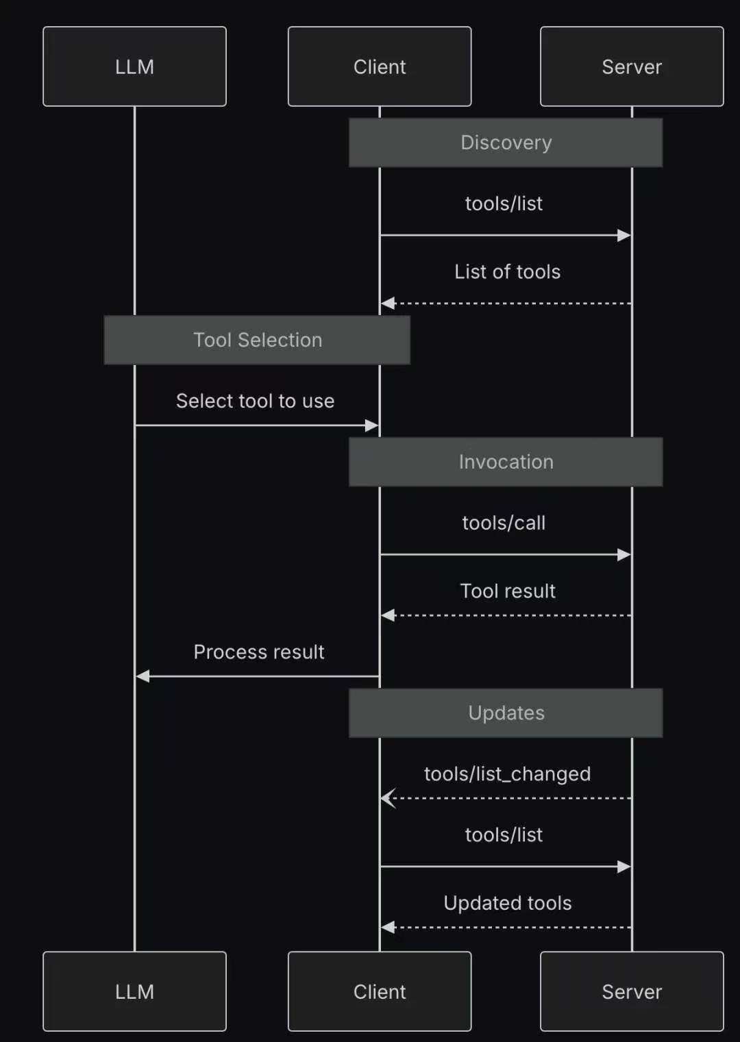 图6-2 MCP调用过程
