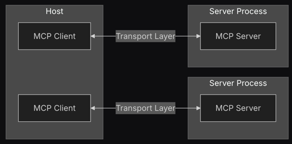 图5 MCP三个核心组件