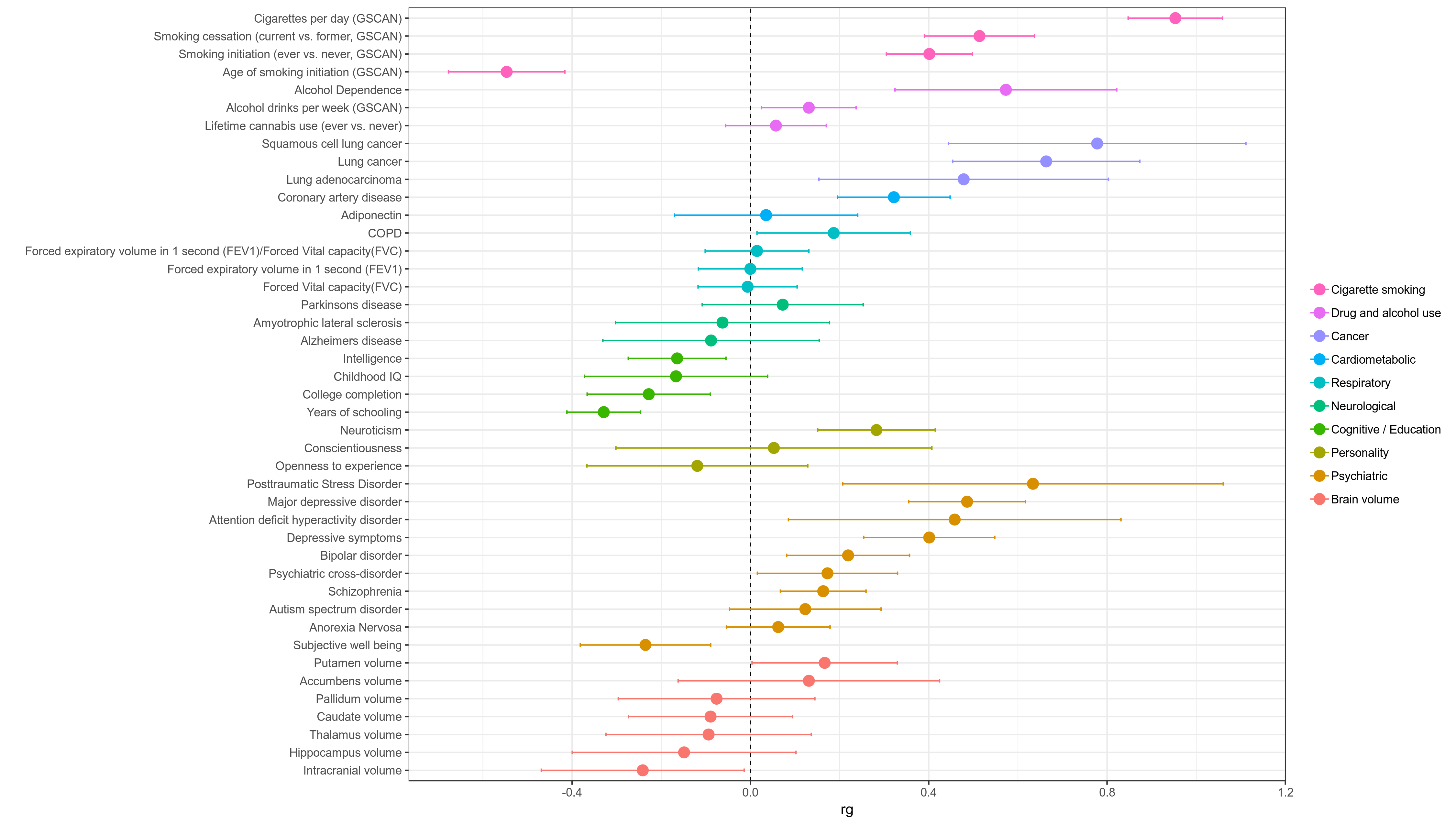 LD regression output