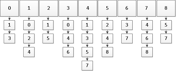 adjacency graph