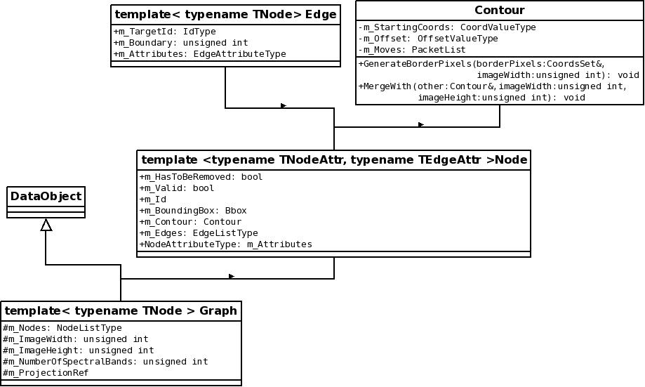 UML representation of the data structures