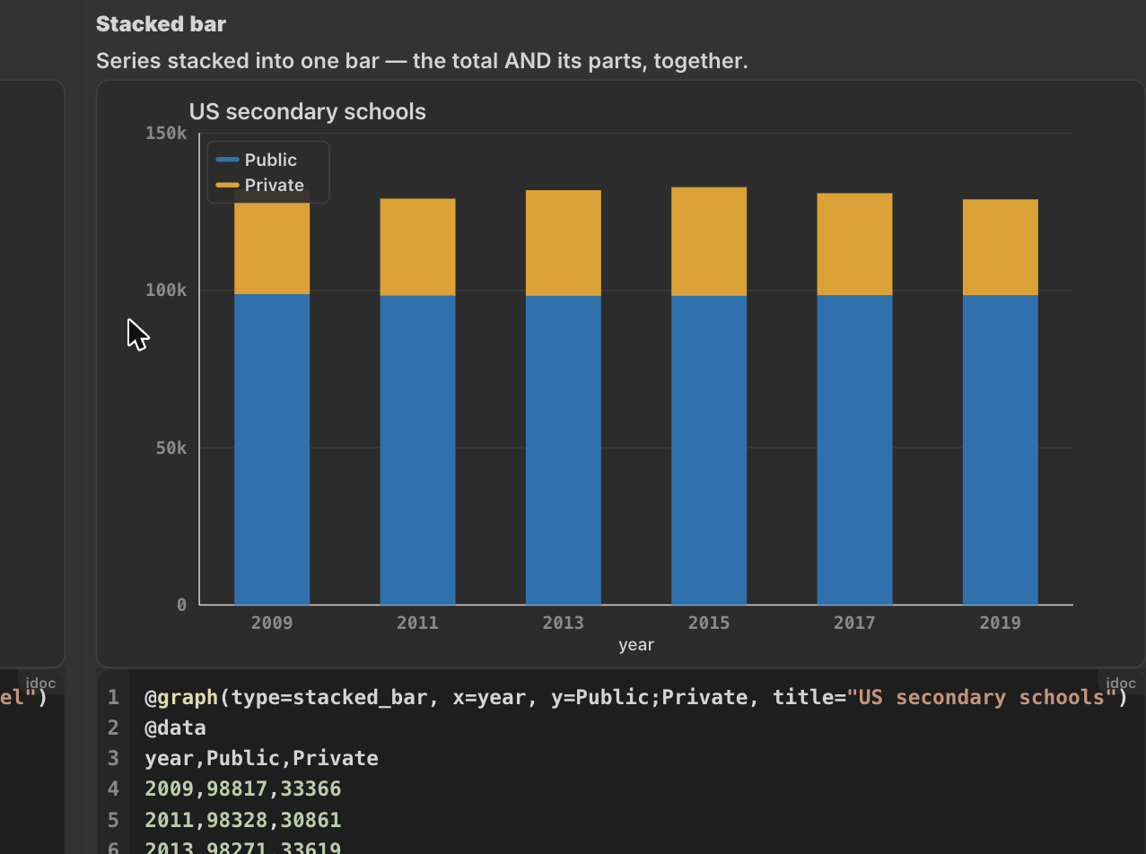 A live stacked bar chart in the document, with the exact IDoc source that drew it shown underneath