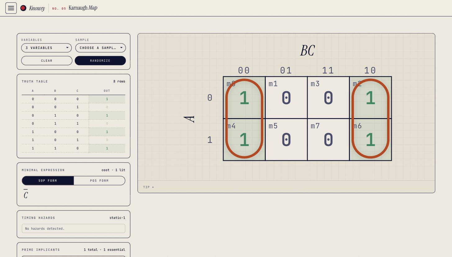 The Karnaugh map module: a truth table on the left, a K-map with two groupings circled, the minimal expression, timing hazards and prime implicants