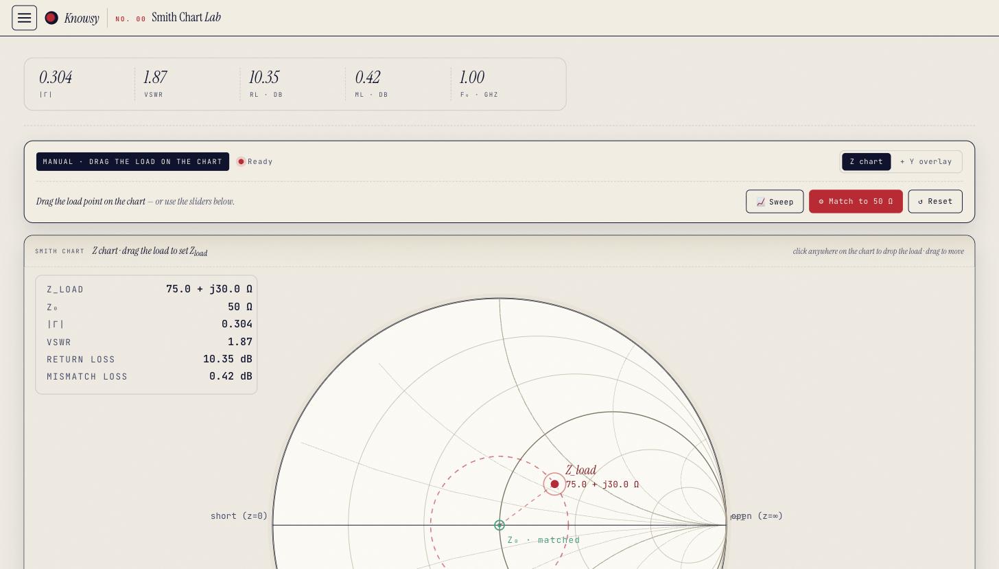The Smith chart lab: reflection coefficient, VSWR and return loss across the top, and a Smith chart with a draggable load point