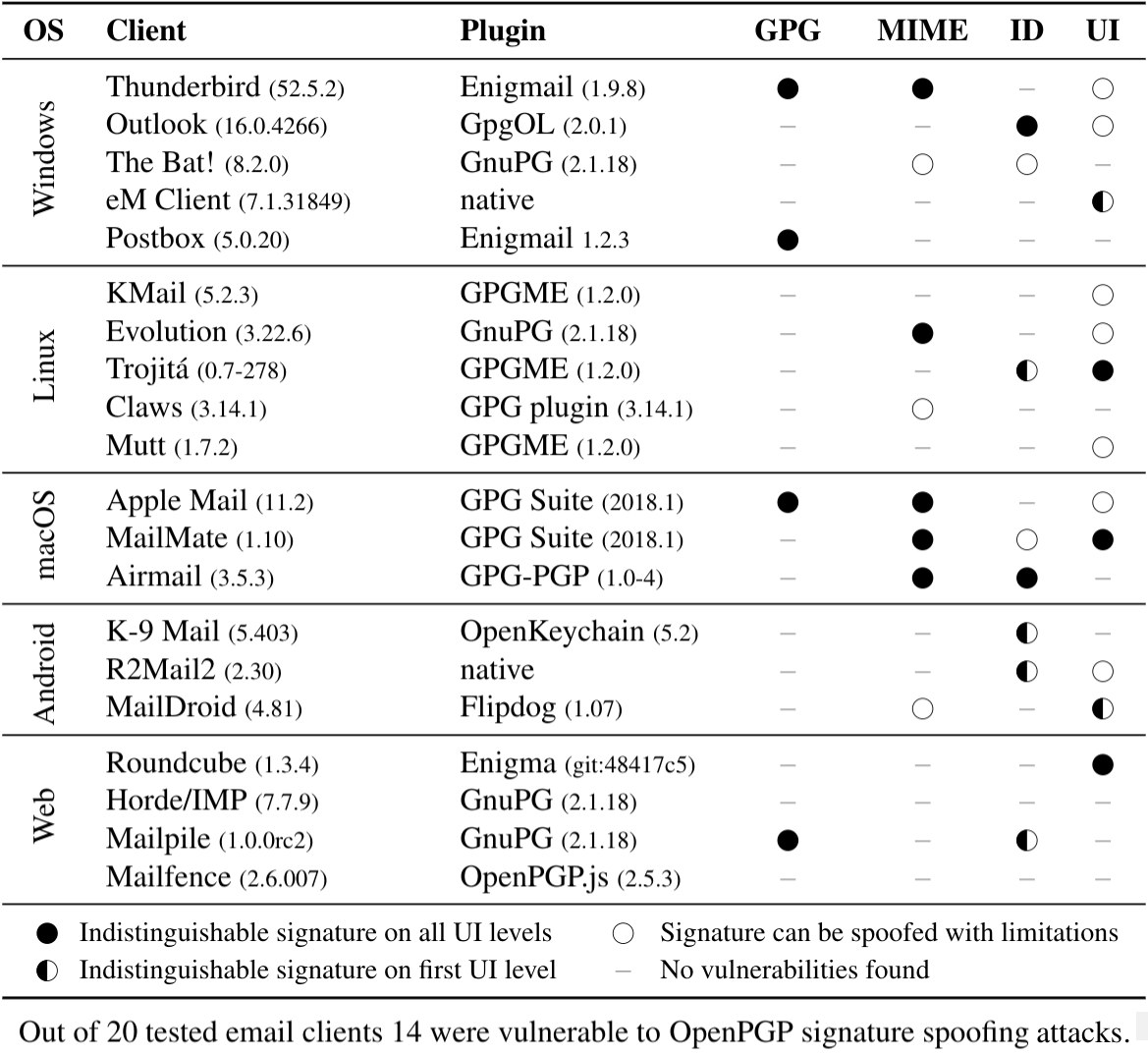 Evaluation of OpenPGP-capable email clients