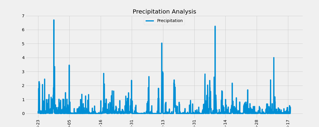 precipitation