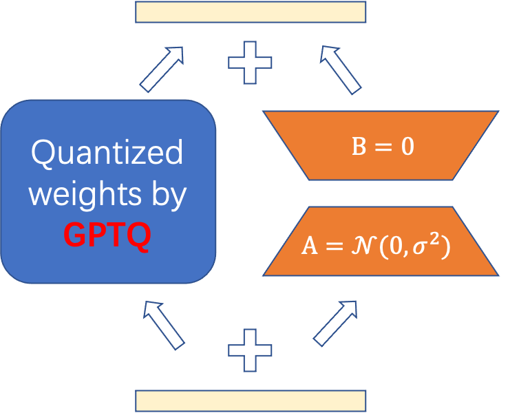 Fine-tuning after quantization with GPTQ