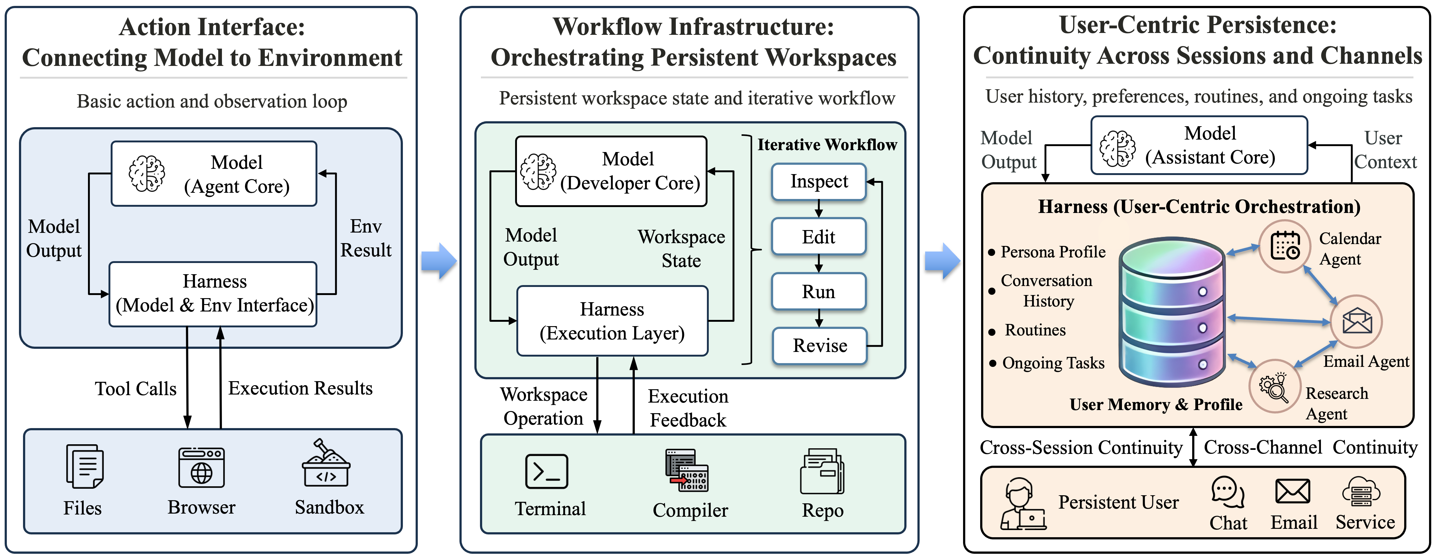 Three layers in the evolution of harness architecture