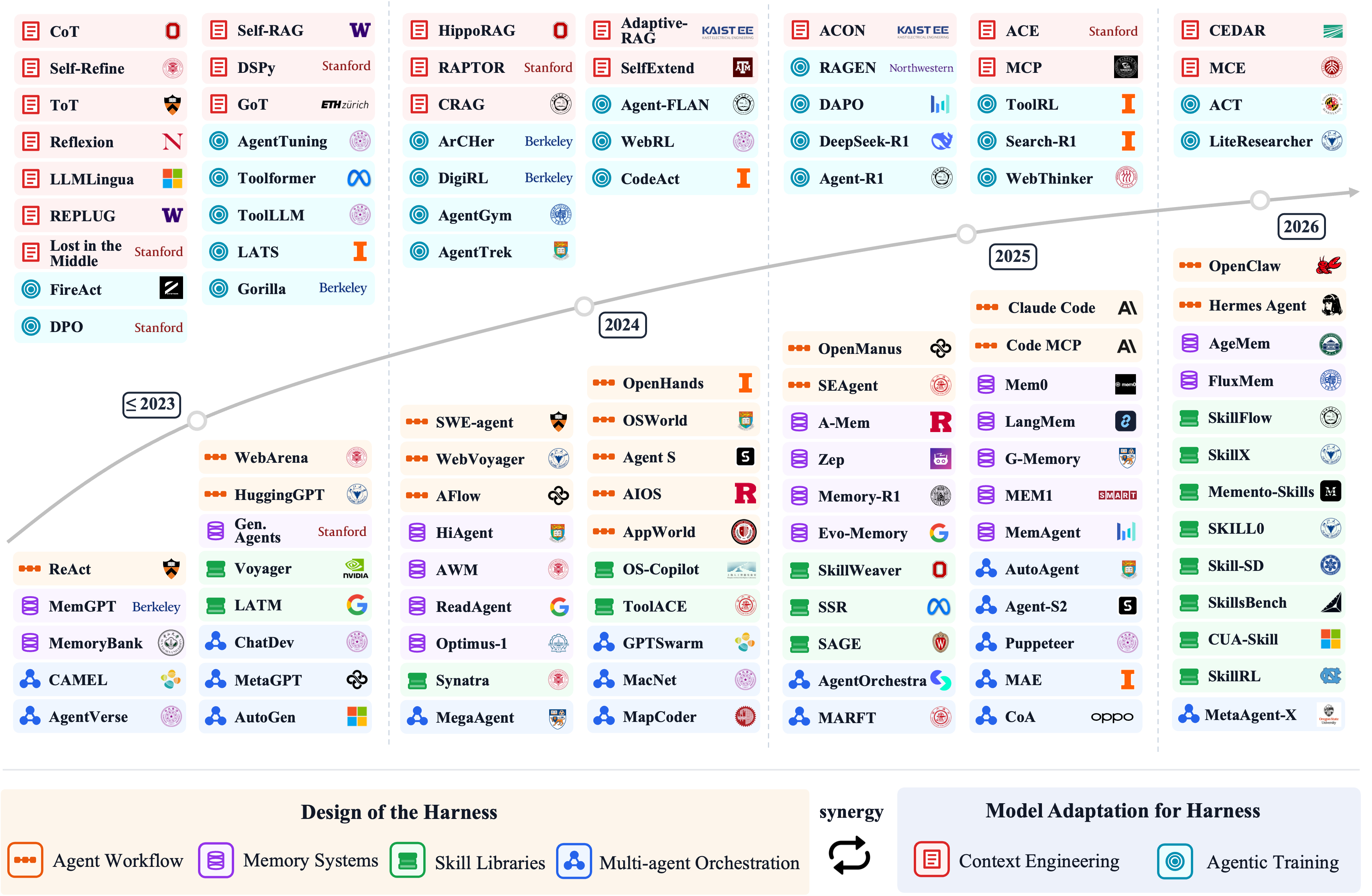 Timeline of agent systems with harness engineering