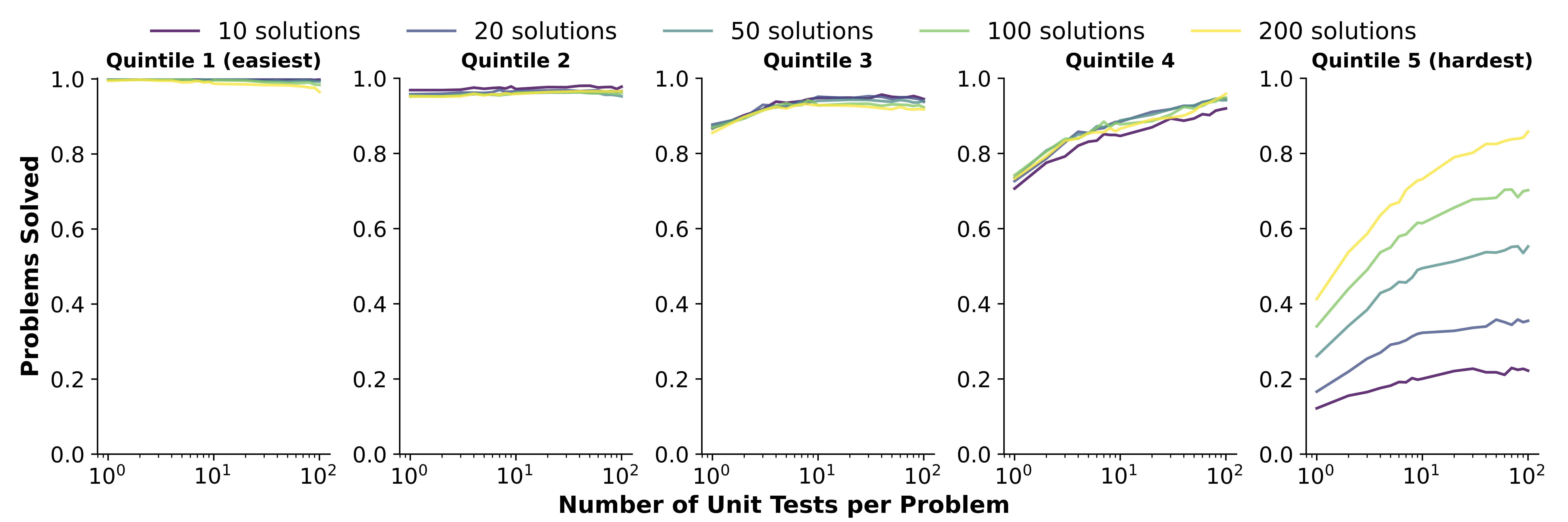 Scaling on different difficulty