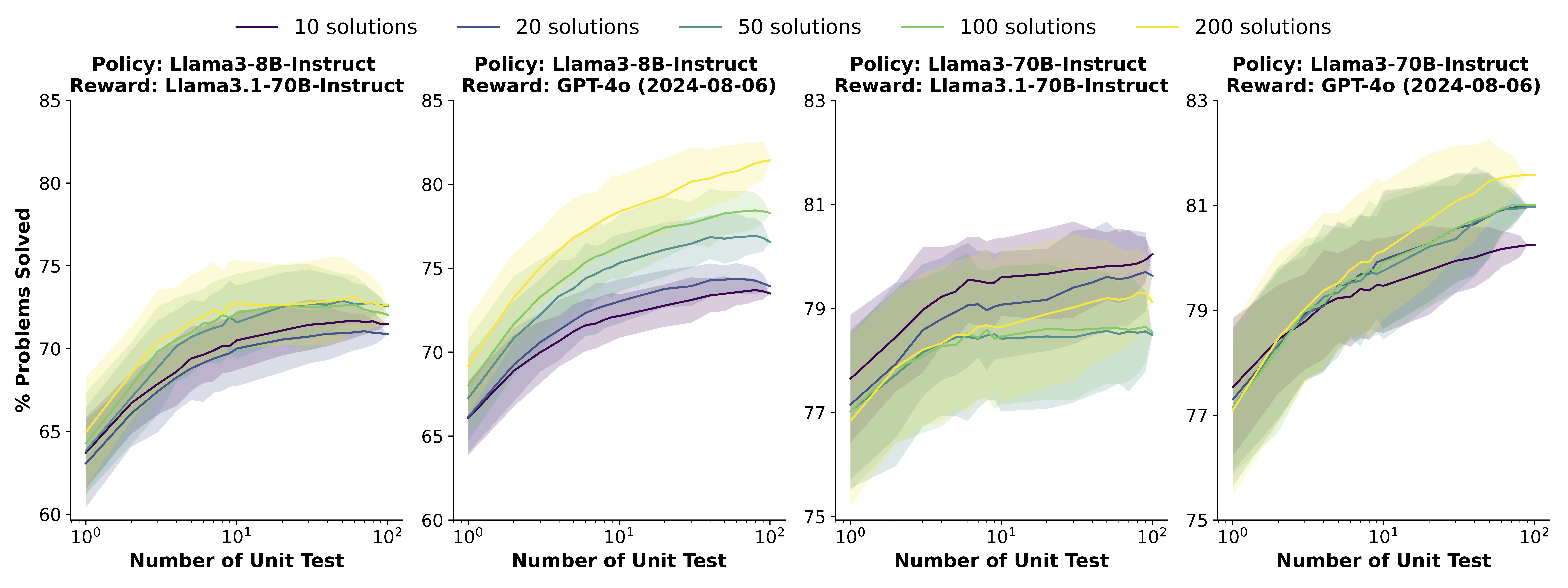 Scaling on different solution