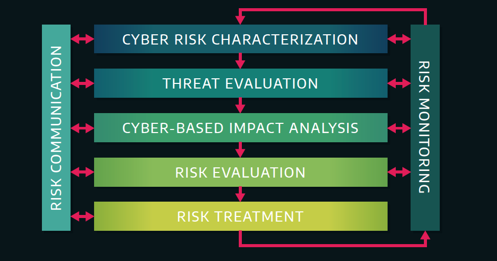 DRAGOS Risk Management Process