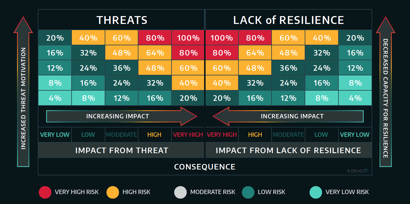 DRAGOS Risk Heat Map