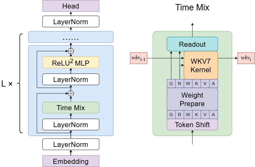 RWKV-7-architecture