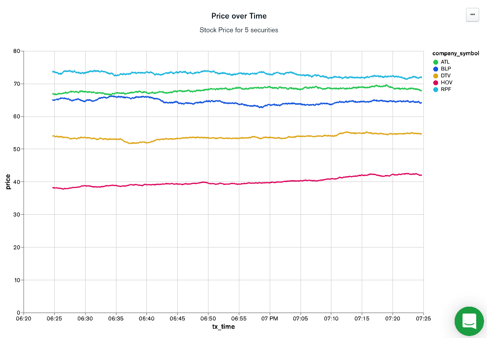 Sample MongoDB Atlas Chart showing sample data from the generator