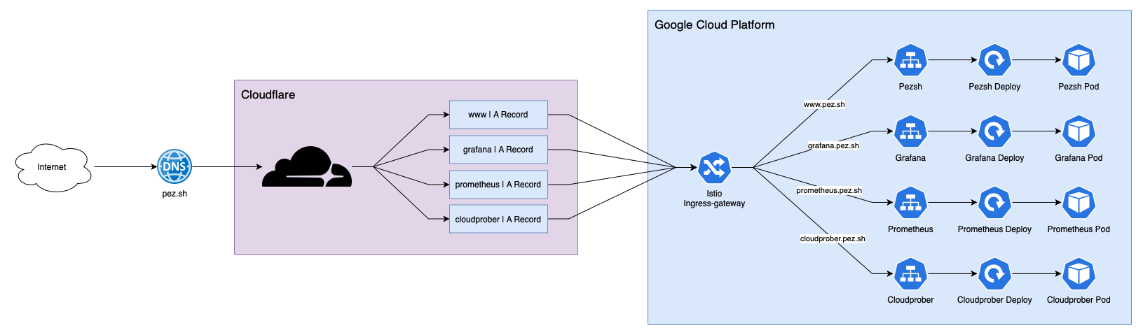 Infra Overview