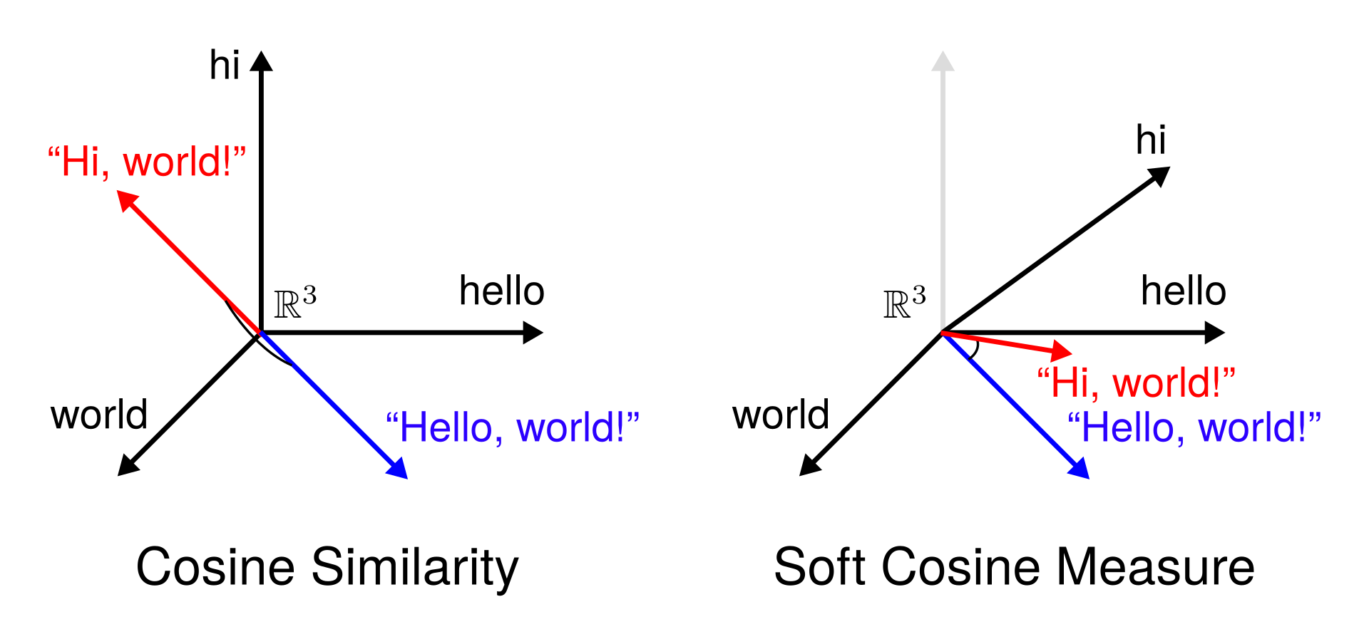 Cosine similarity. Cosine metric. cosine метрика. o u d similarity.