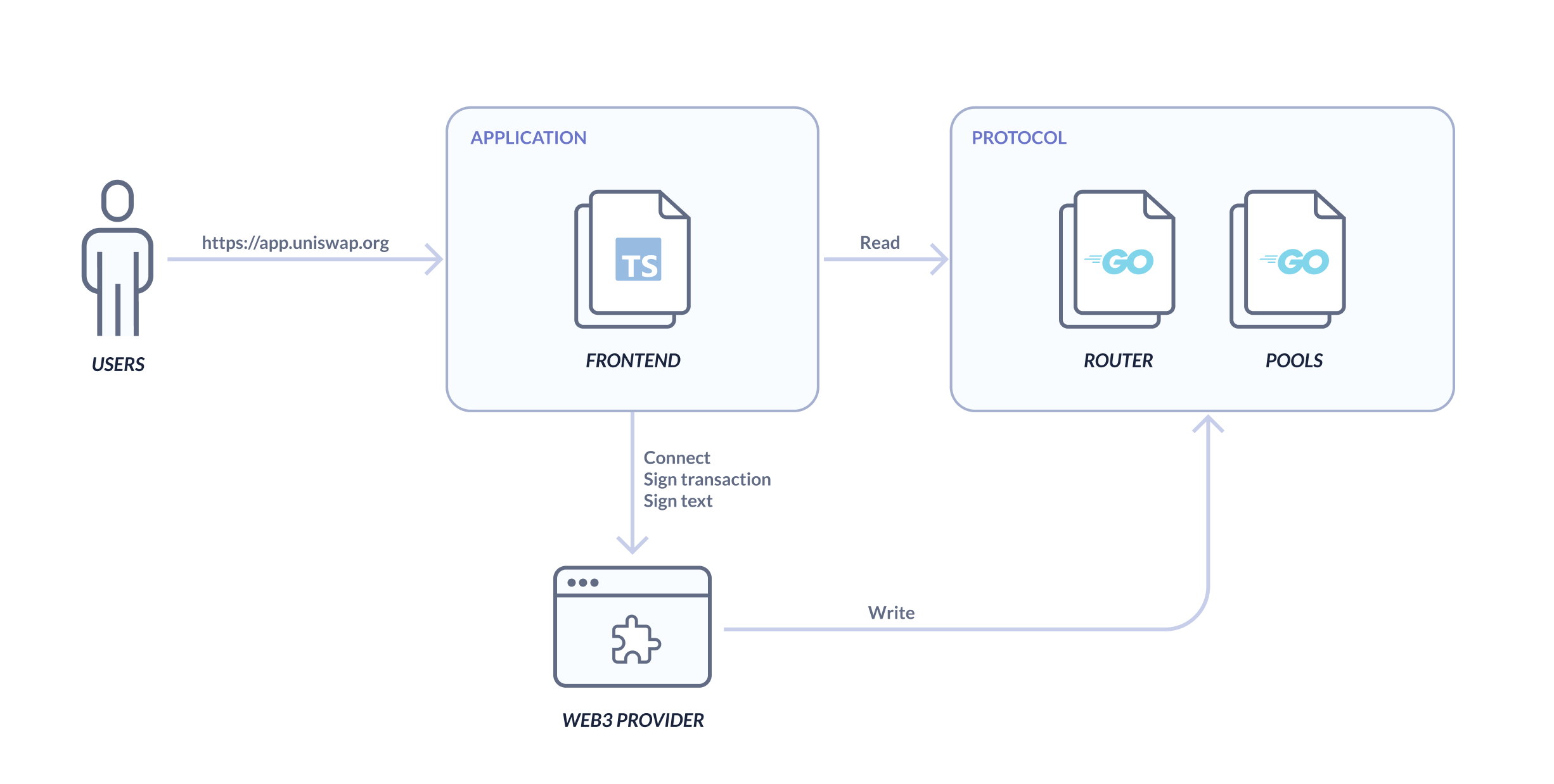 Uniswap_Web3_App