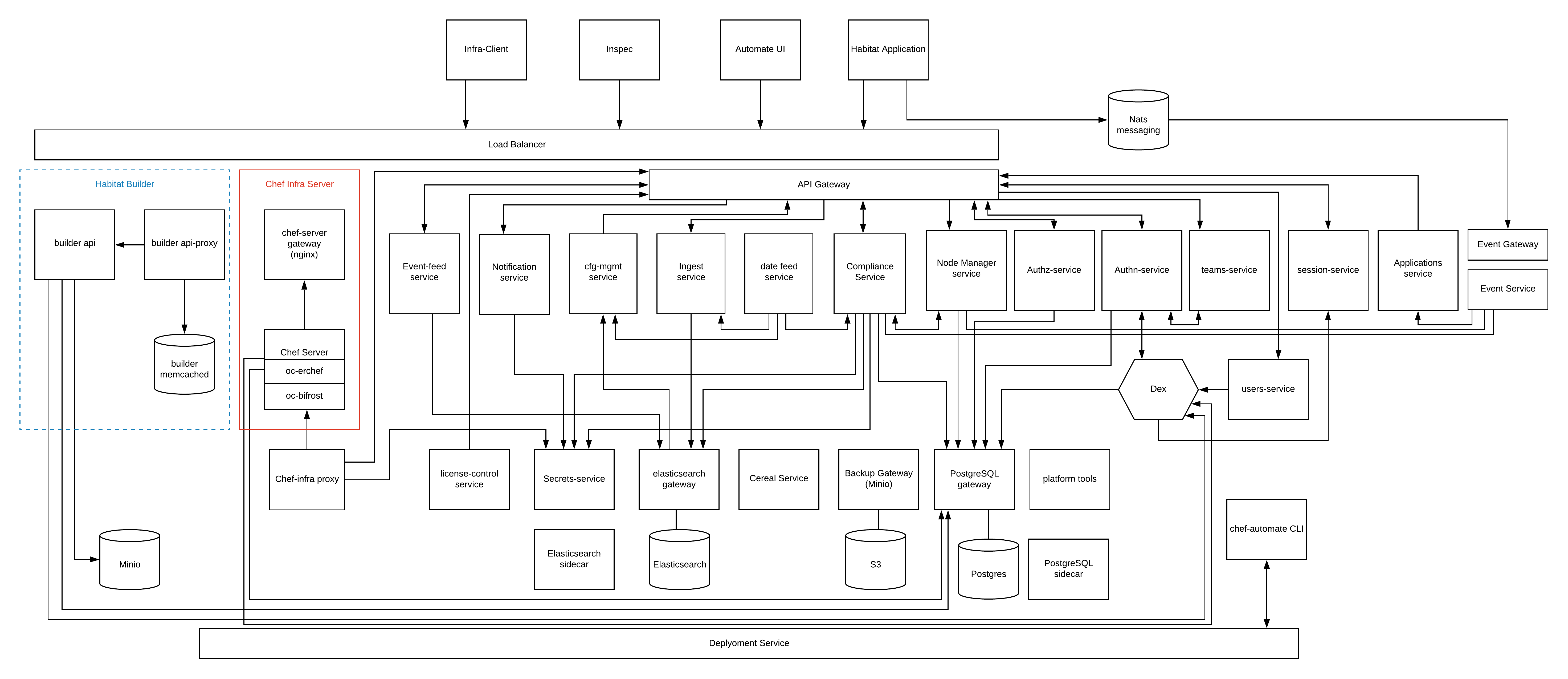 Automate 2 Architecture