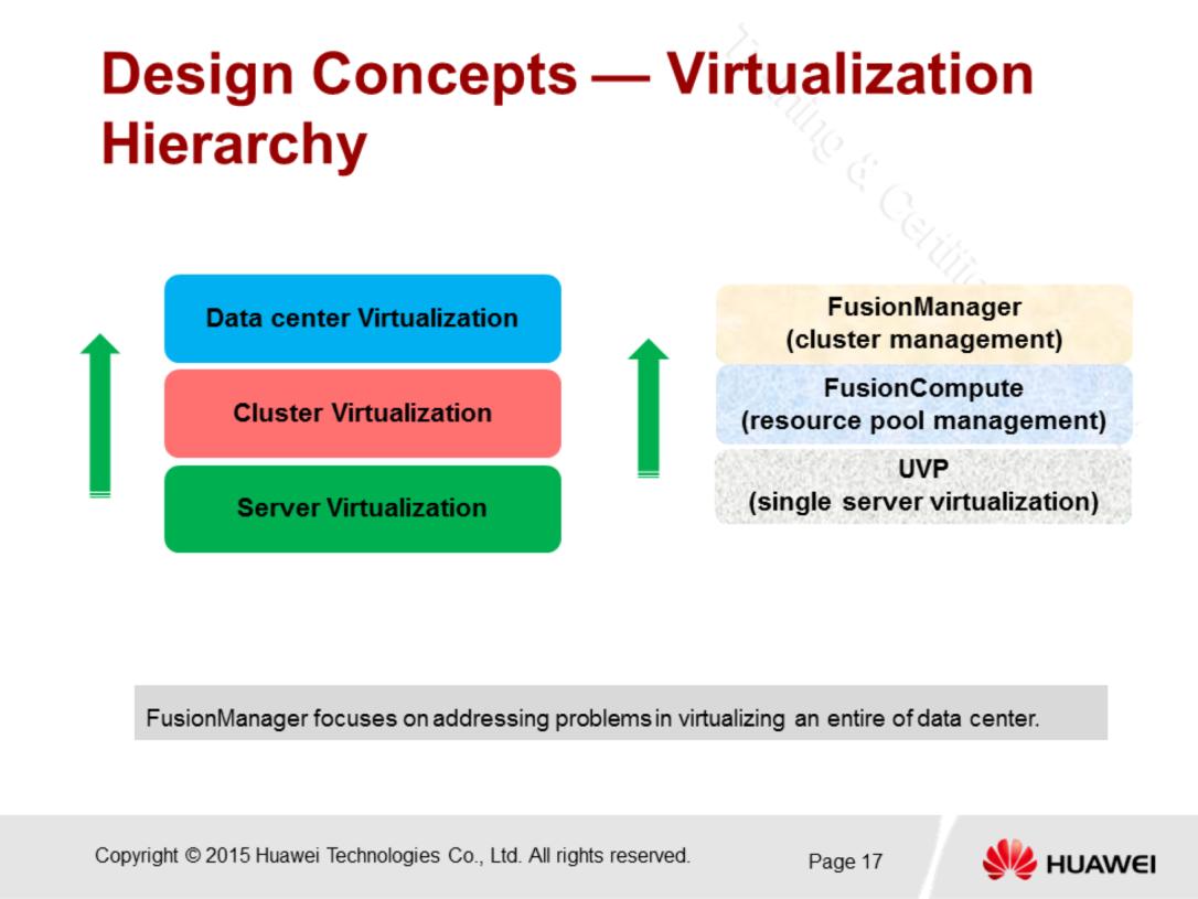 Virtualization Hierarchy