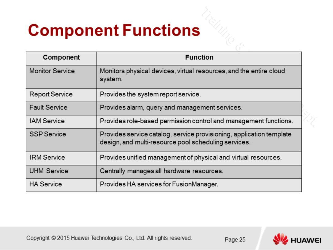 FusionManger Components