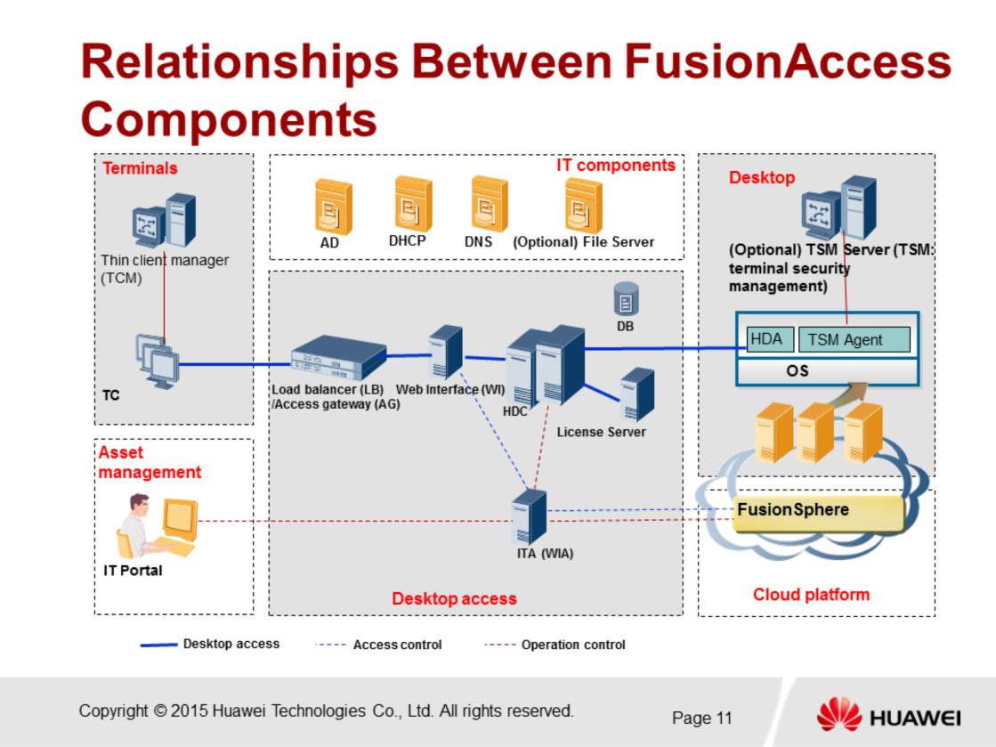 Relationships FusionAccess Components