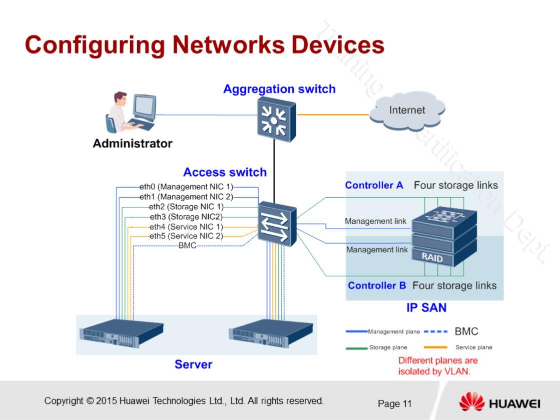 Configuring Networks Devices