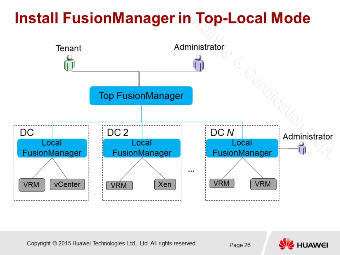 Top Local Mode