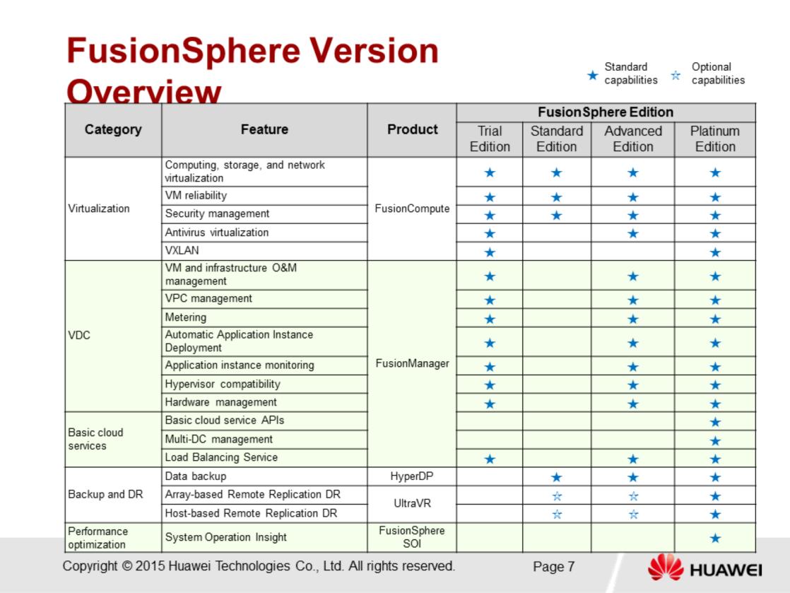 FusionSphere Version Overview