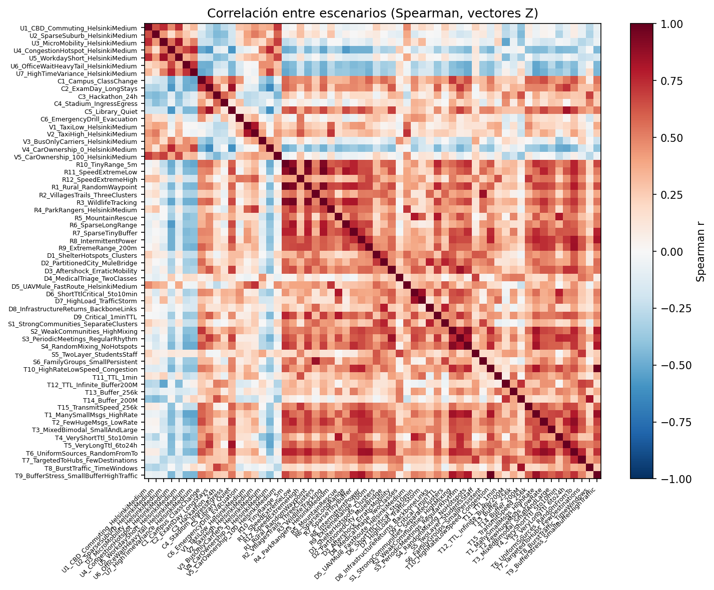 Heatmap Spearman